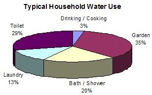 Water consumption
