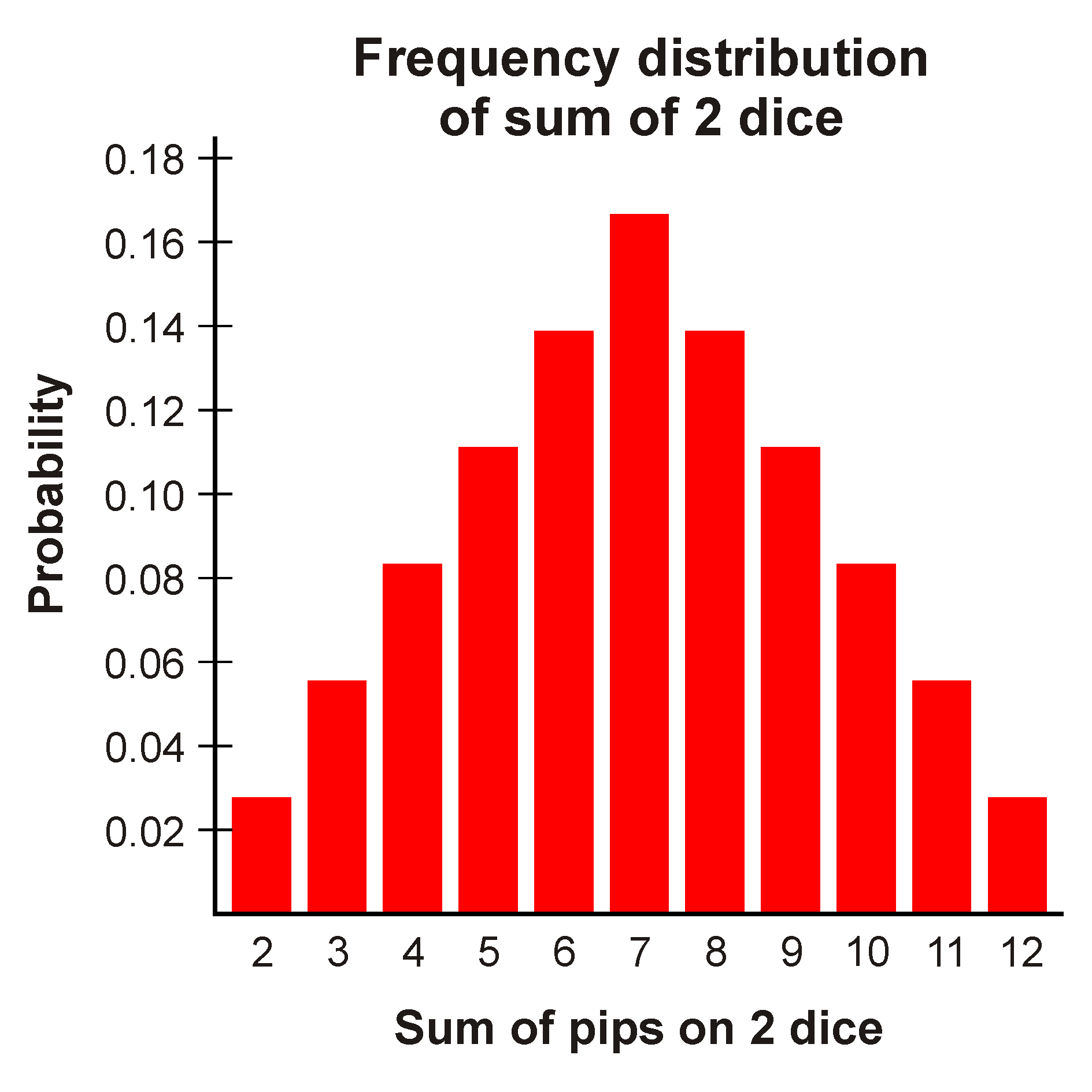 Frequency graph